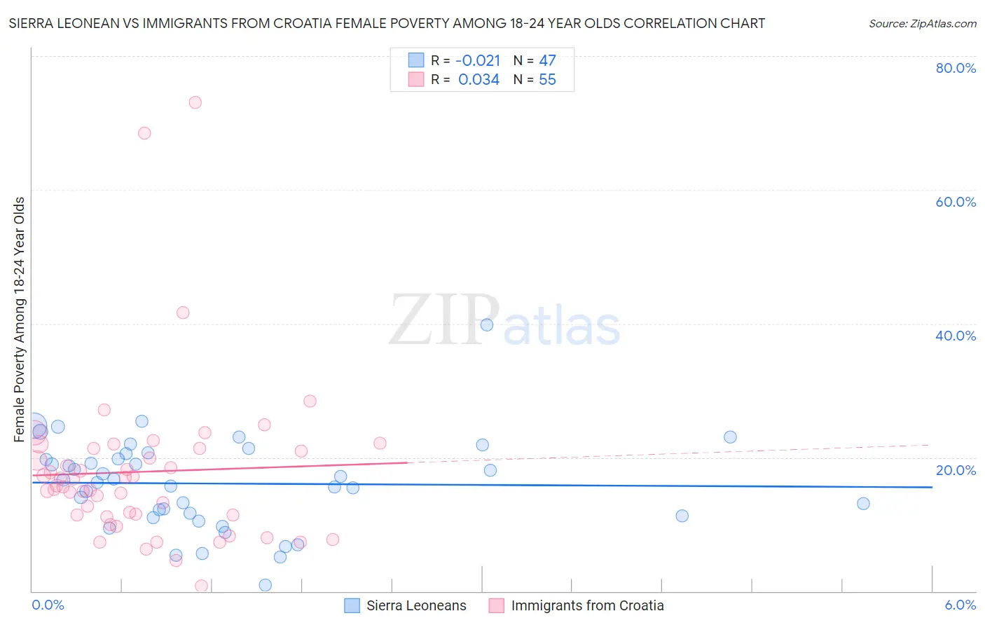 Sierra Leonean vs Immigrants from Croatia Female Poverty Among 18-24 Year Olds