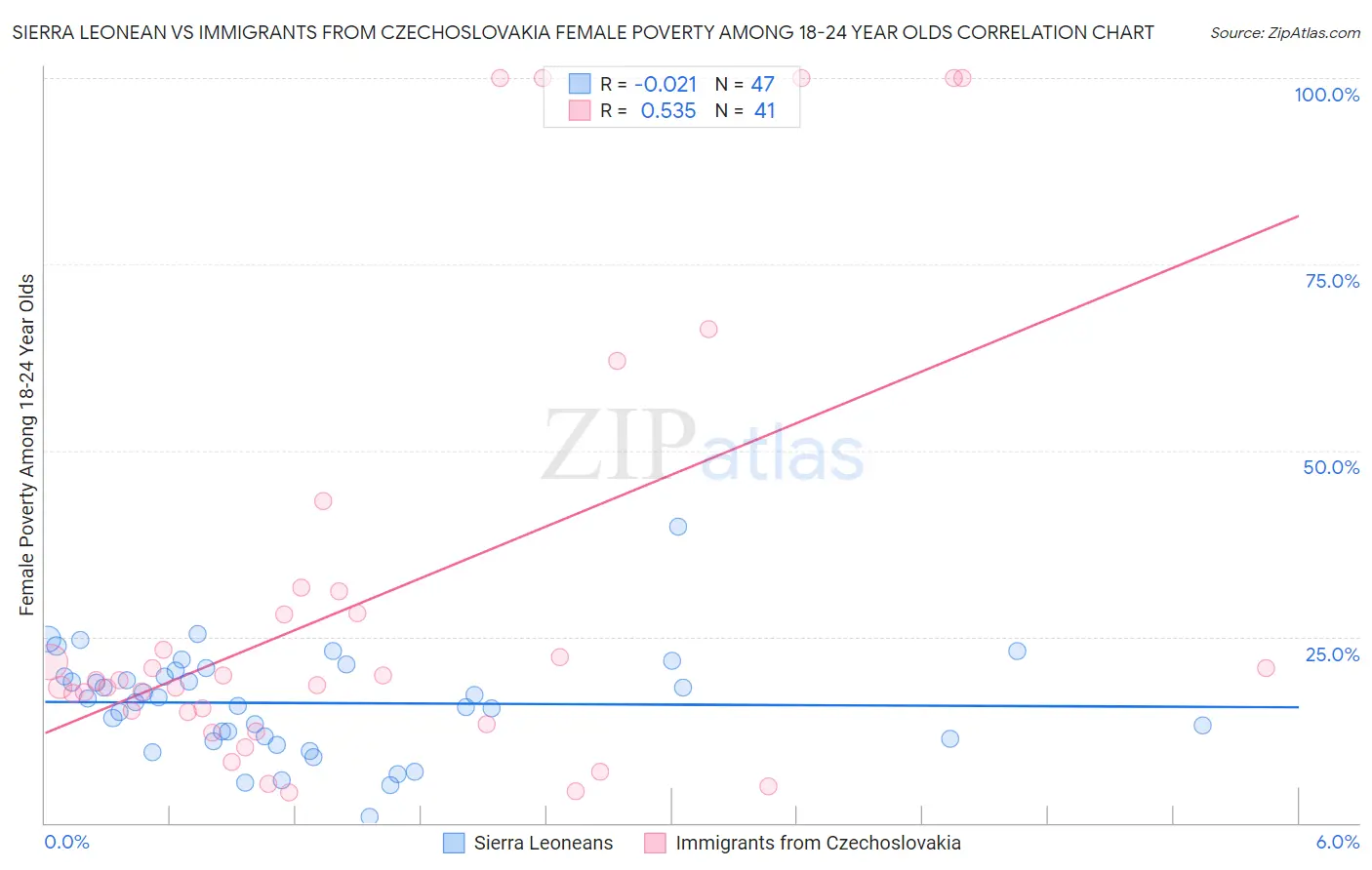 Sierra Leonean vs Immigrants from Czechoslovakia Female Poverty Among 18-24 Year Olds