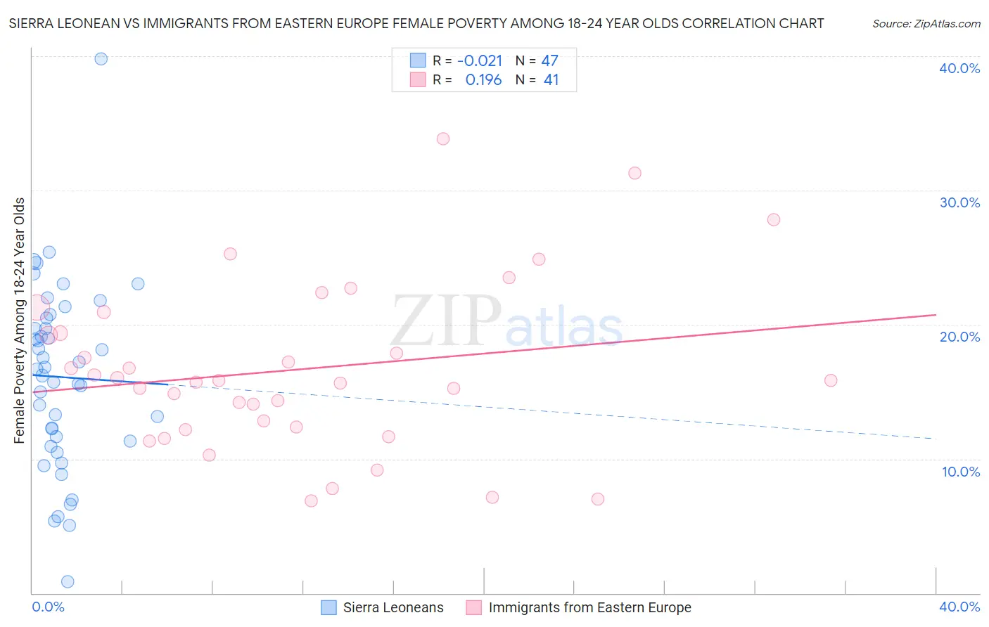 Sierra Leonean vs Immigrants from Eastern Europe Female Poverty Among 18-24 Year Olds