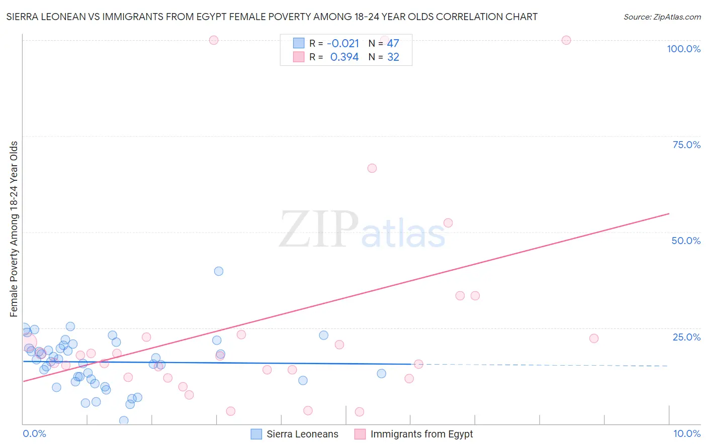 Sierra Leonean vs Immigrants from Egypt Female Poverty Among 18-24 Year Olds