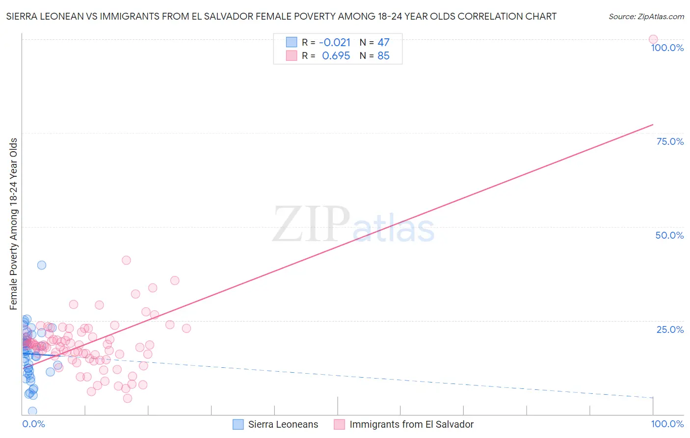 Sierra Leonean vs Immigrants from El Salvador Female Poverty Among 18-24 Year Olds