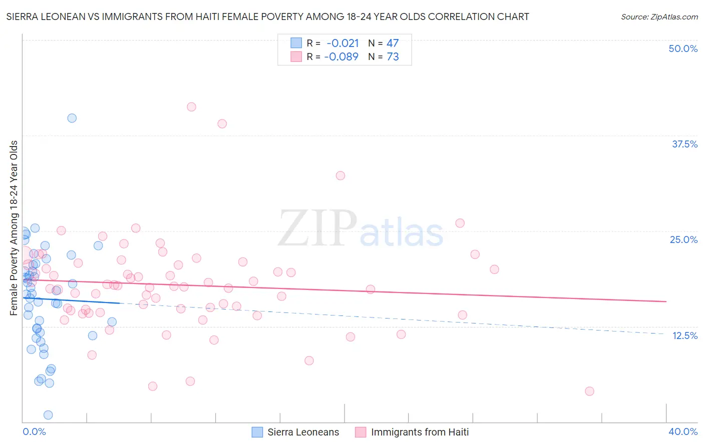 Sierra Leonean vs Immigrants from Haiti Female Poverty Among 18-24 Year Olds