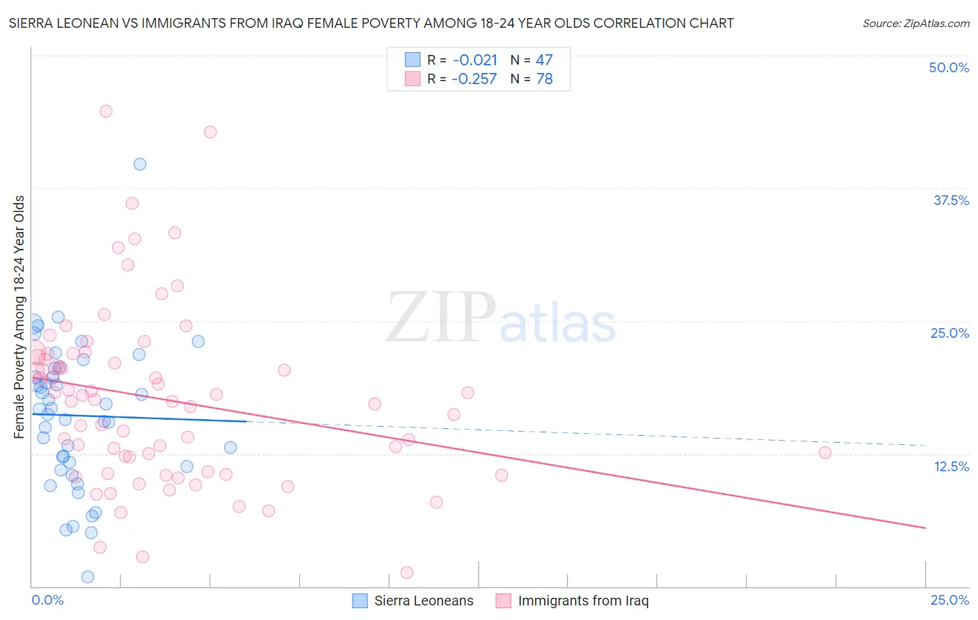 Sierra Leonean vs Immigrants from Iraq Female Poverty Among 18-24 Year Olds