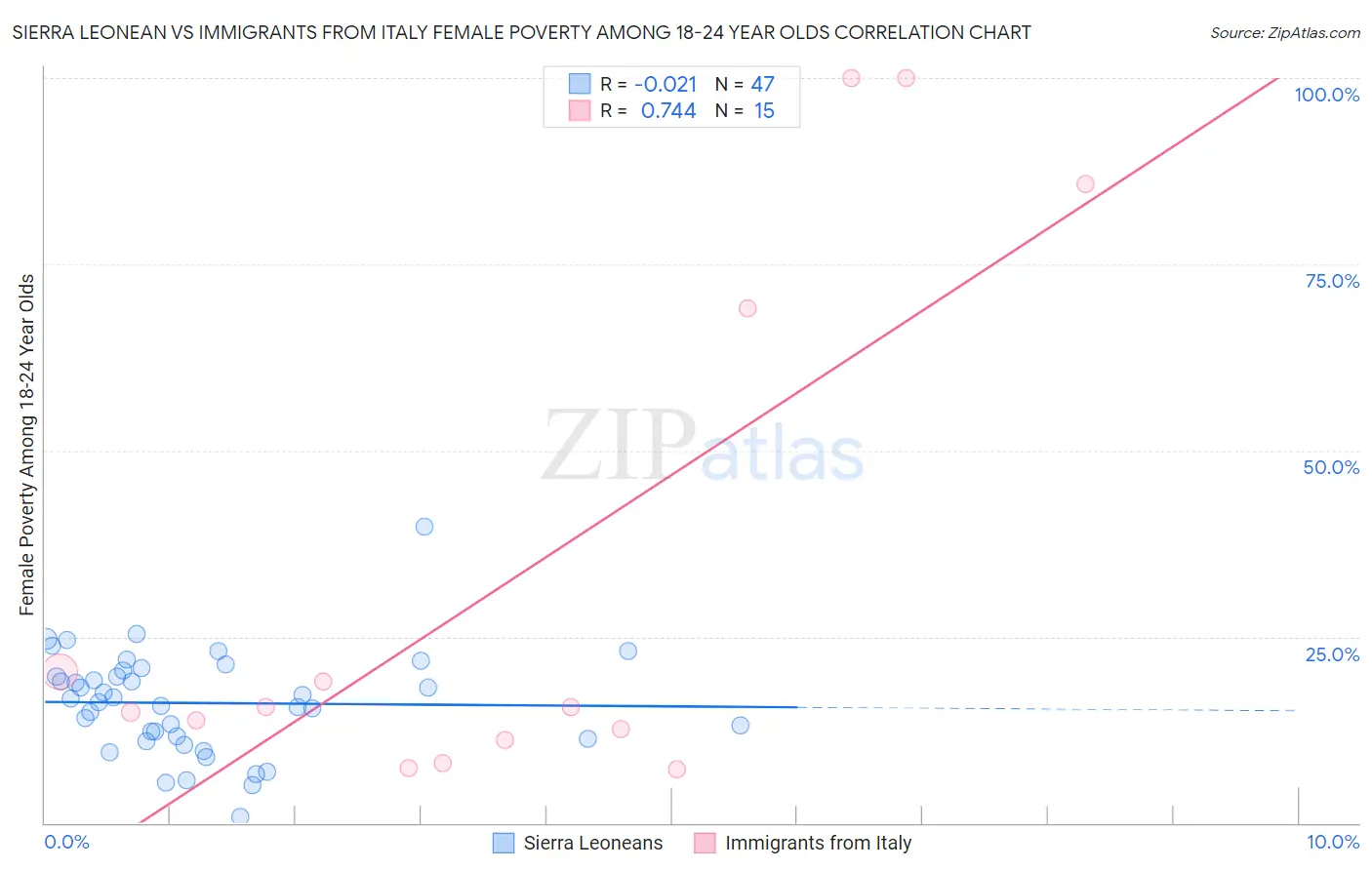 Sierra Leonean vs Immigrants from Italy Female Poverty Among 18-24 Year Olds