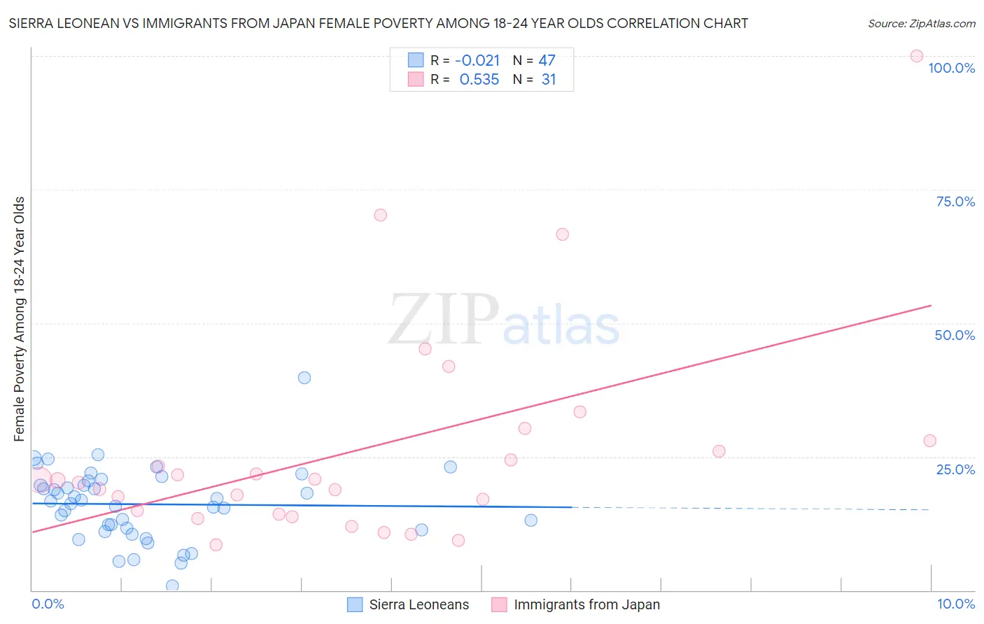 Sierra Leonean vs Immigrants from Japan Female Poverty Among 18-24 Year Olds