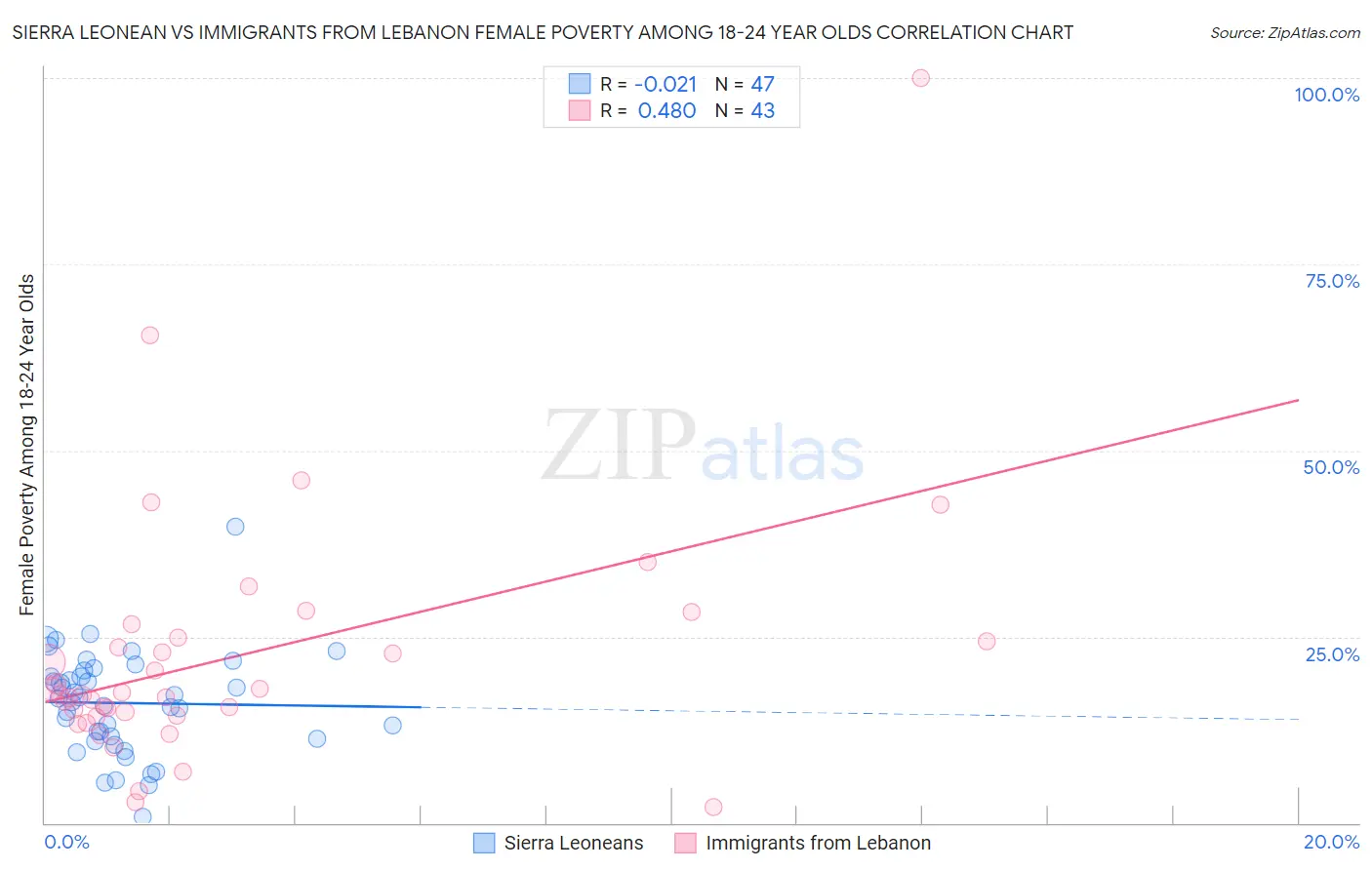 Sierra Leonean vs Immigrants from Lebanon Female Poverty Among 18-24 Year Olds