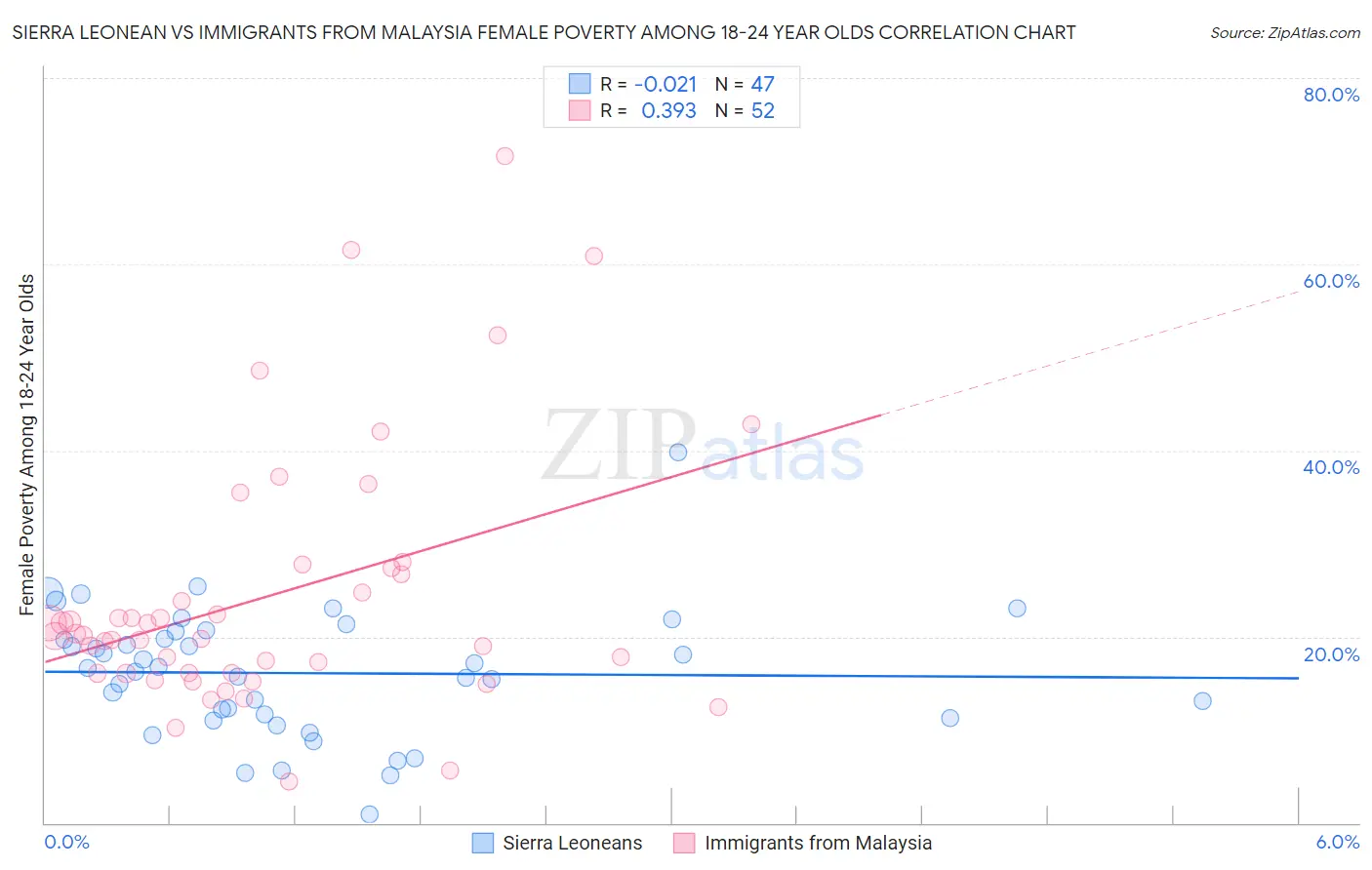 Sierra Leonean vs Immigrants from Malaysia Female Poverty Among 18-24 Year Olds