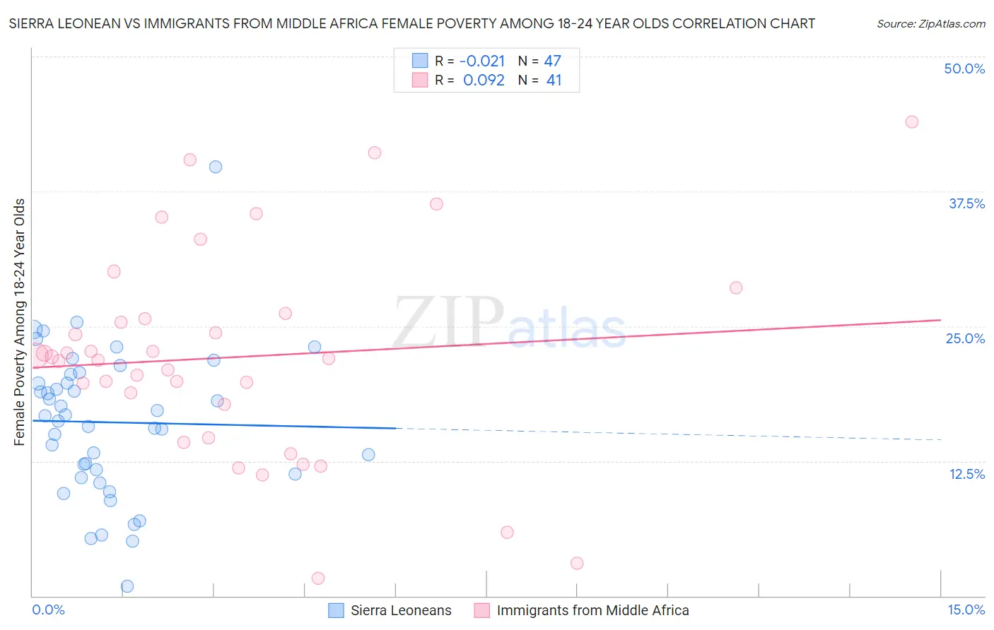 Sierra Leonean vs Immigrants from Middle Africa Female Poverty Among 18-24 Year Olds
