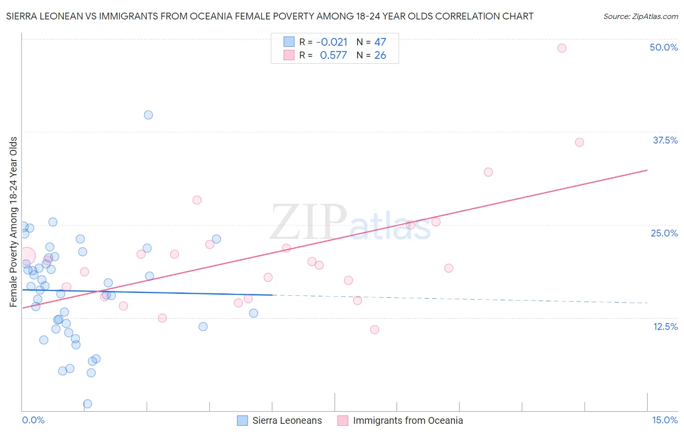 Sierra Leonean vs Immigrants from Oceania Female Poverty Among 18-24 Year Olds