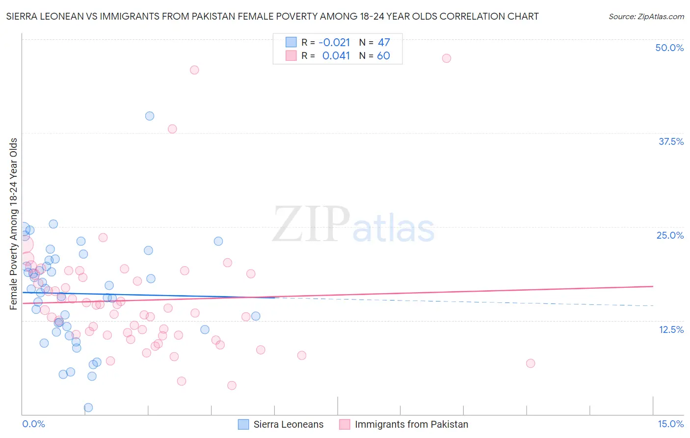 Sierra Leonean vs Immigrants from Pakistan Female Poverty Among 18-24 Year Olds