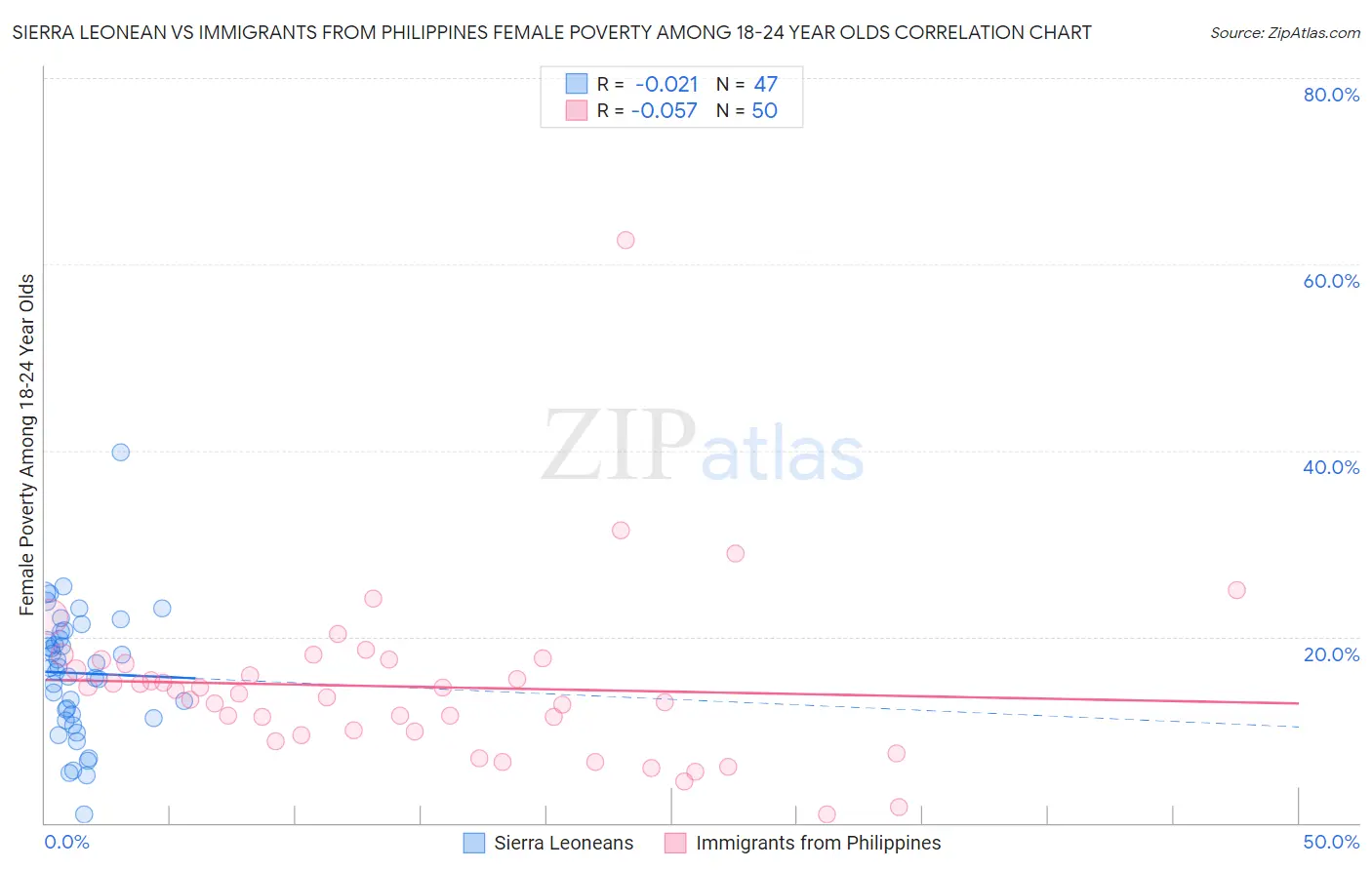 Sierra Leonean vs Immigrants from Philippines Female Poverty Among 18-24 Year Olds