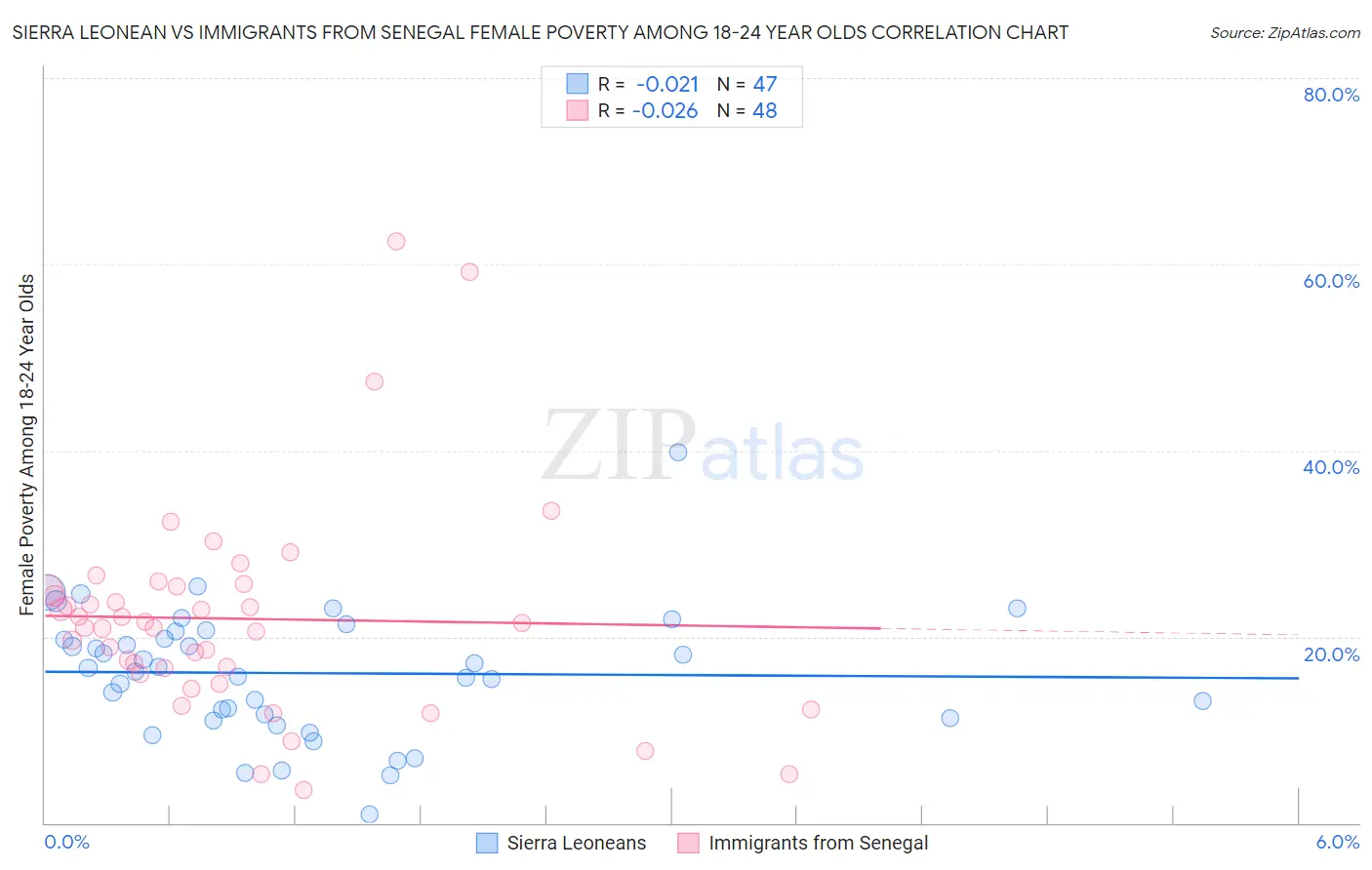 Sierra Leonean vs Immigrants from Senegal Female Poverty Among 18-24 Year Olds