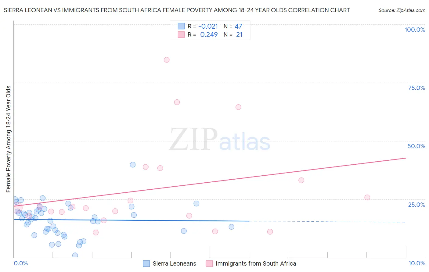 Sierra Leonean vs Immigrants from South Africa Female Poverty Among 18-24 Year Olds