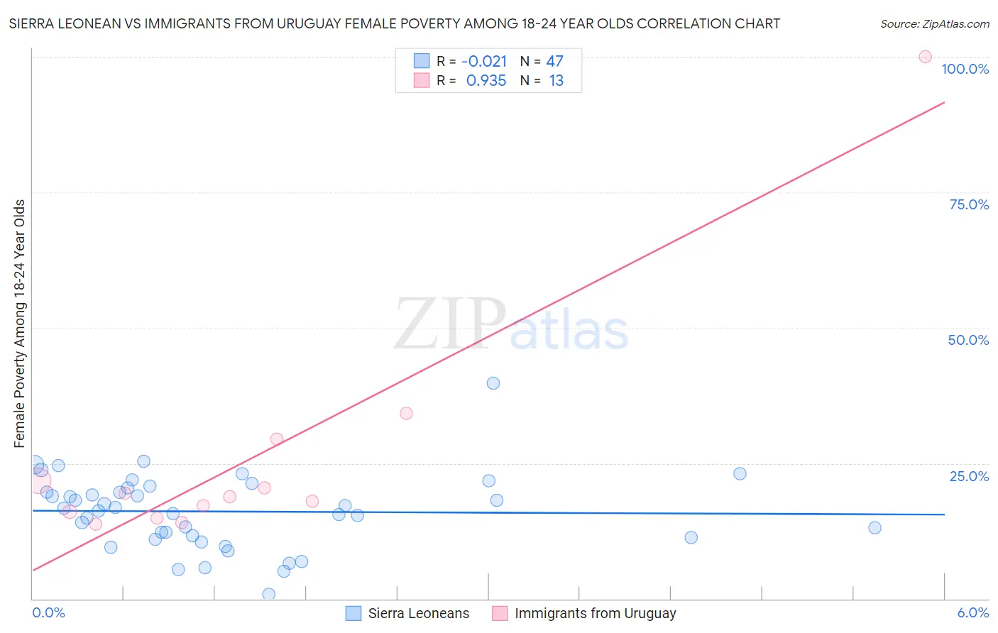 Sierra Leonean vs Immigrants from Uruguay Female Poverty Among 18-24 Year Olds