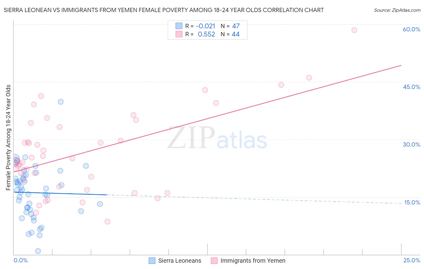 Sierra Leonean vs Immigrants from Yemen Female Poverty Among 18-24 Year Olds