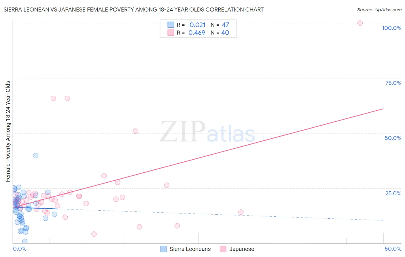 Sierra Leonean vs Japanese Female Poverty Among 18-24 Year Olds