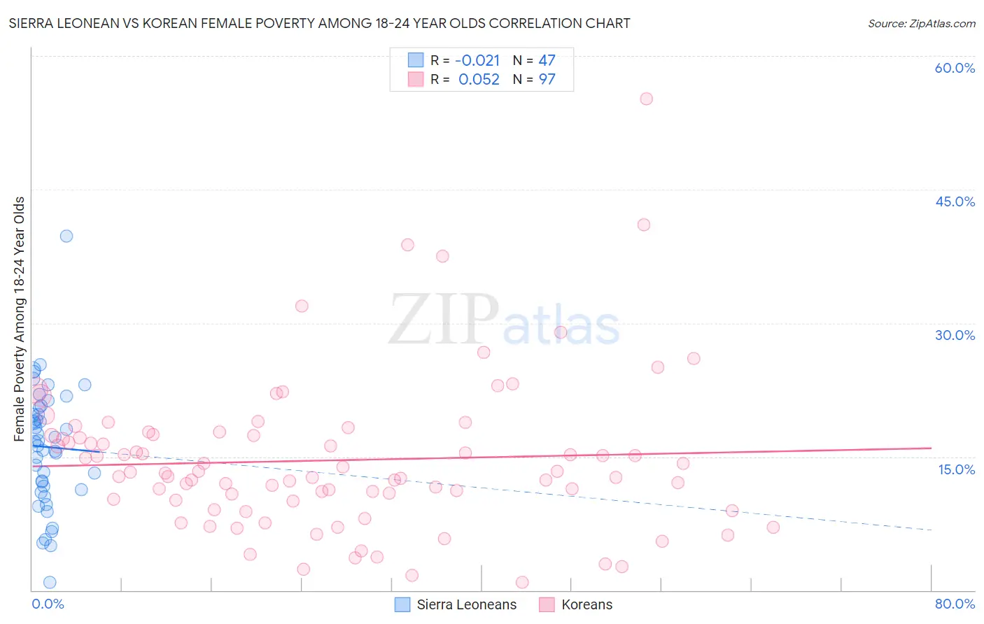 Sierra Leonean vs Korean Female Poverty Among 18-24 Year Olds