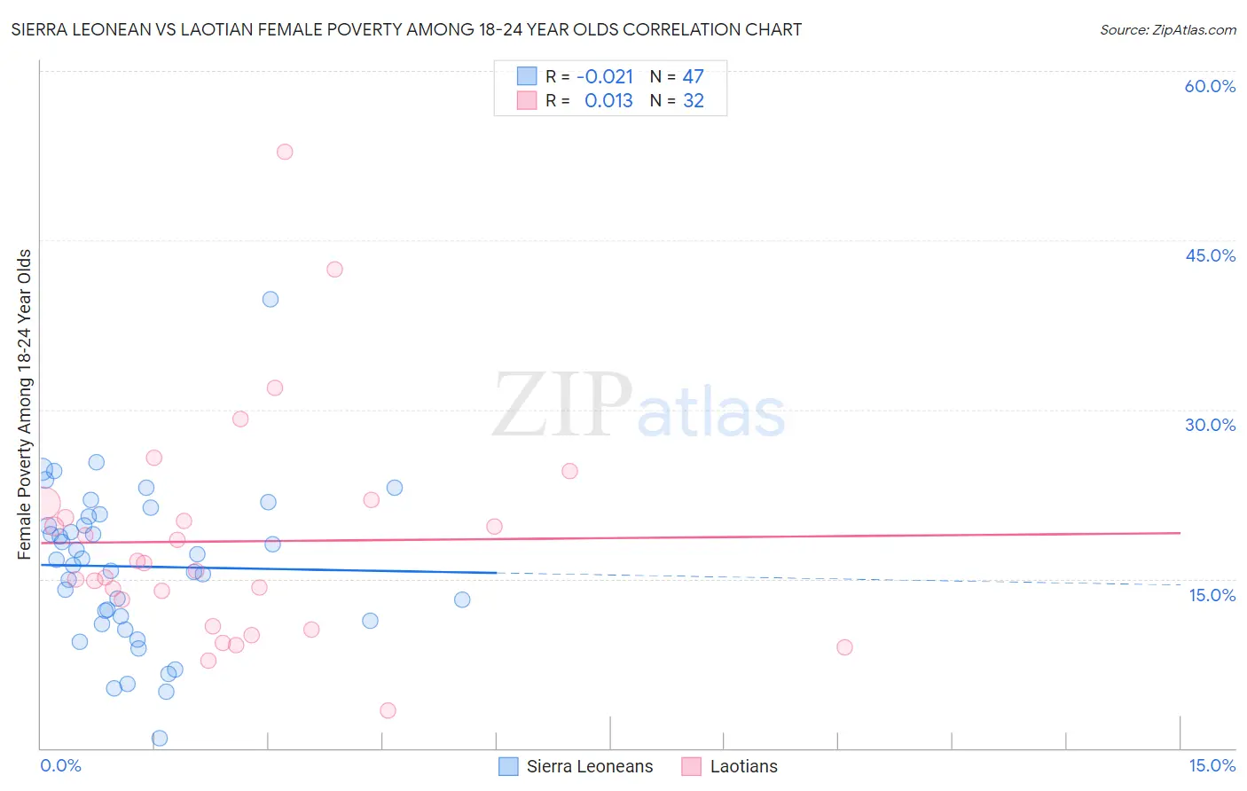 Sierra Leonean vs Laotian Female Poverty Among 18-24 Year Olds