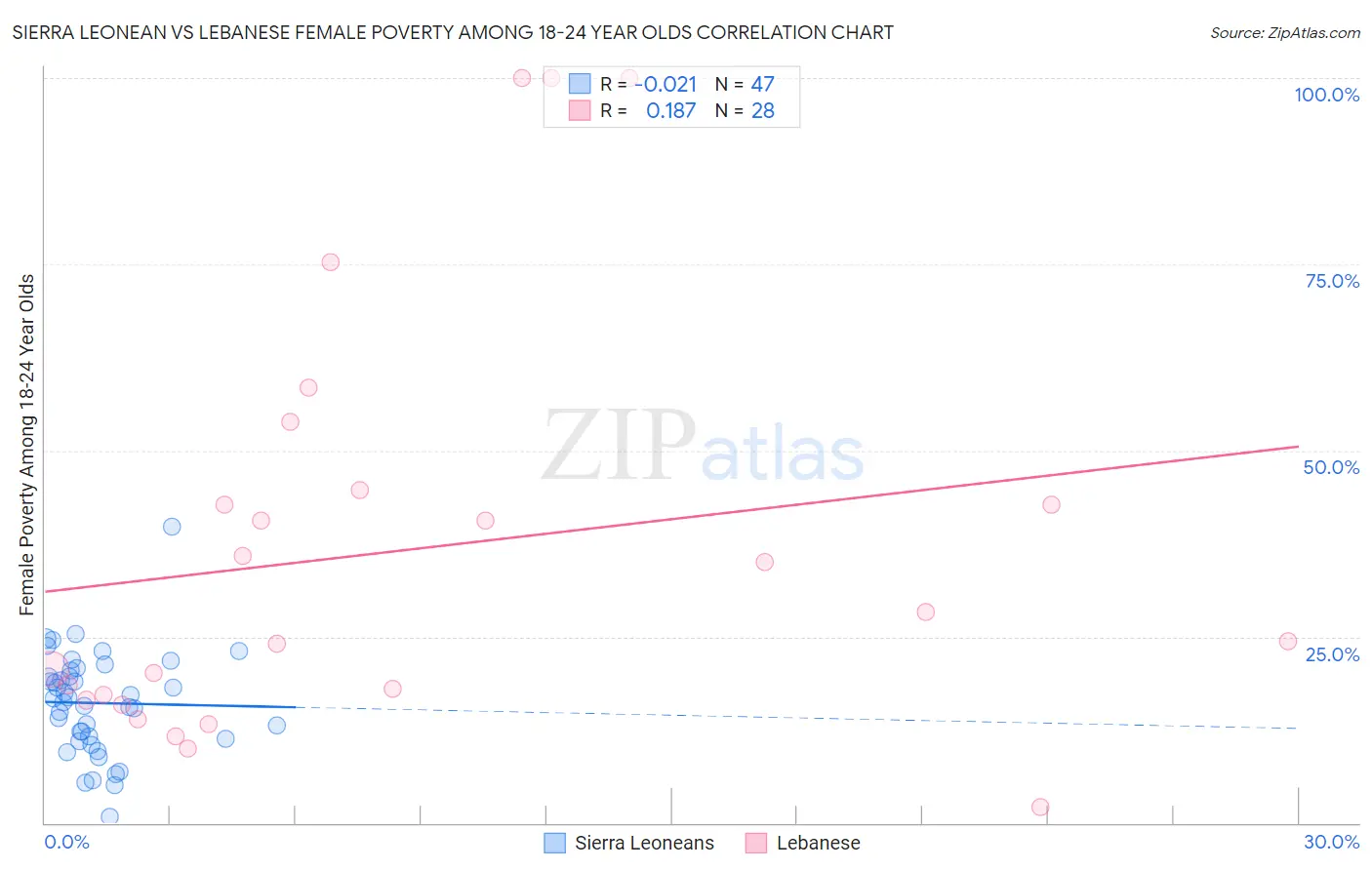 Sierra Leonean vs Lebanese Female Poverty Among 18-24 Year Olds