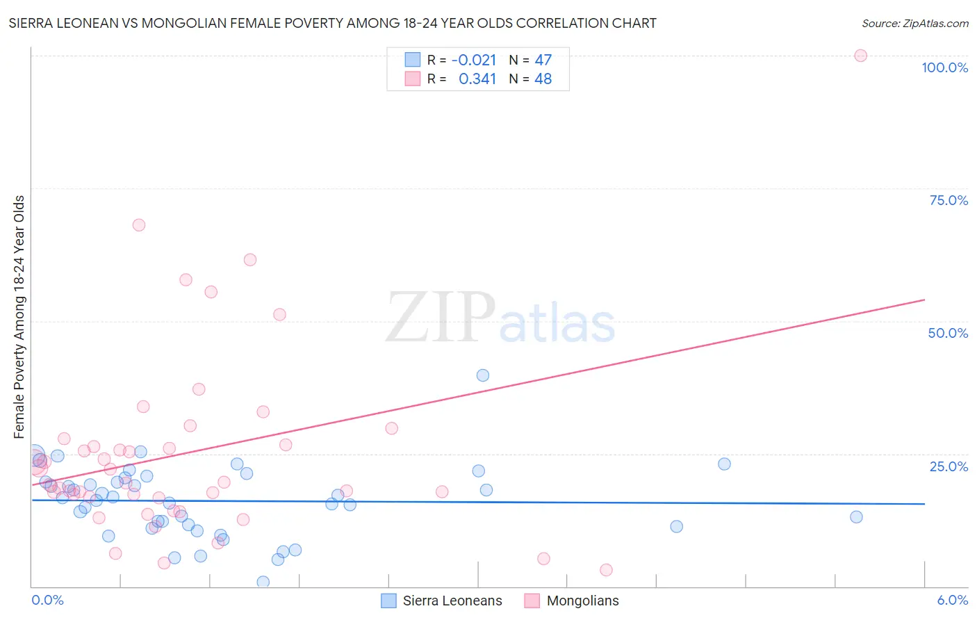 Sierra Leonean vs Mongolian Female Poverty Among 18-24 Year Olds