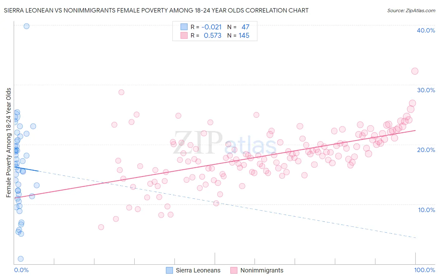 Sierra Leonean vs Nonimmigrants Female Poverty Among 18-24 Year Olds