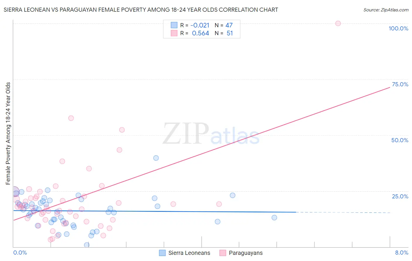 Sierra Leonean vs Paraguayan Female Poverty Among 18-24 Year Olds
