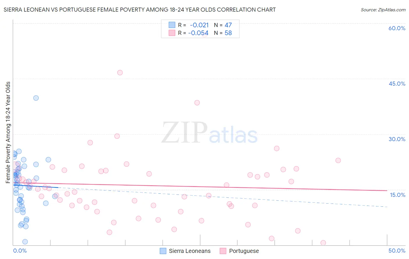 Sierra Leonean vs Portuguese Female Poverty Among 18-24 Year Olds