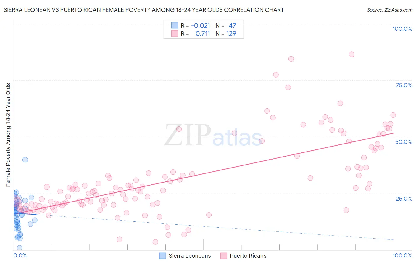 Sierra Leonean vs Puerto Rican Female Poverty Among 18-24 Year Olds