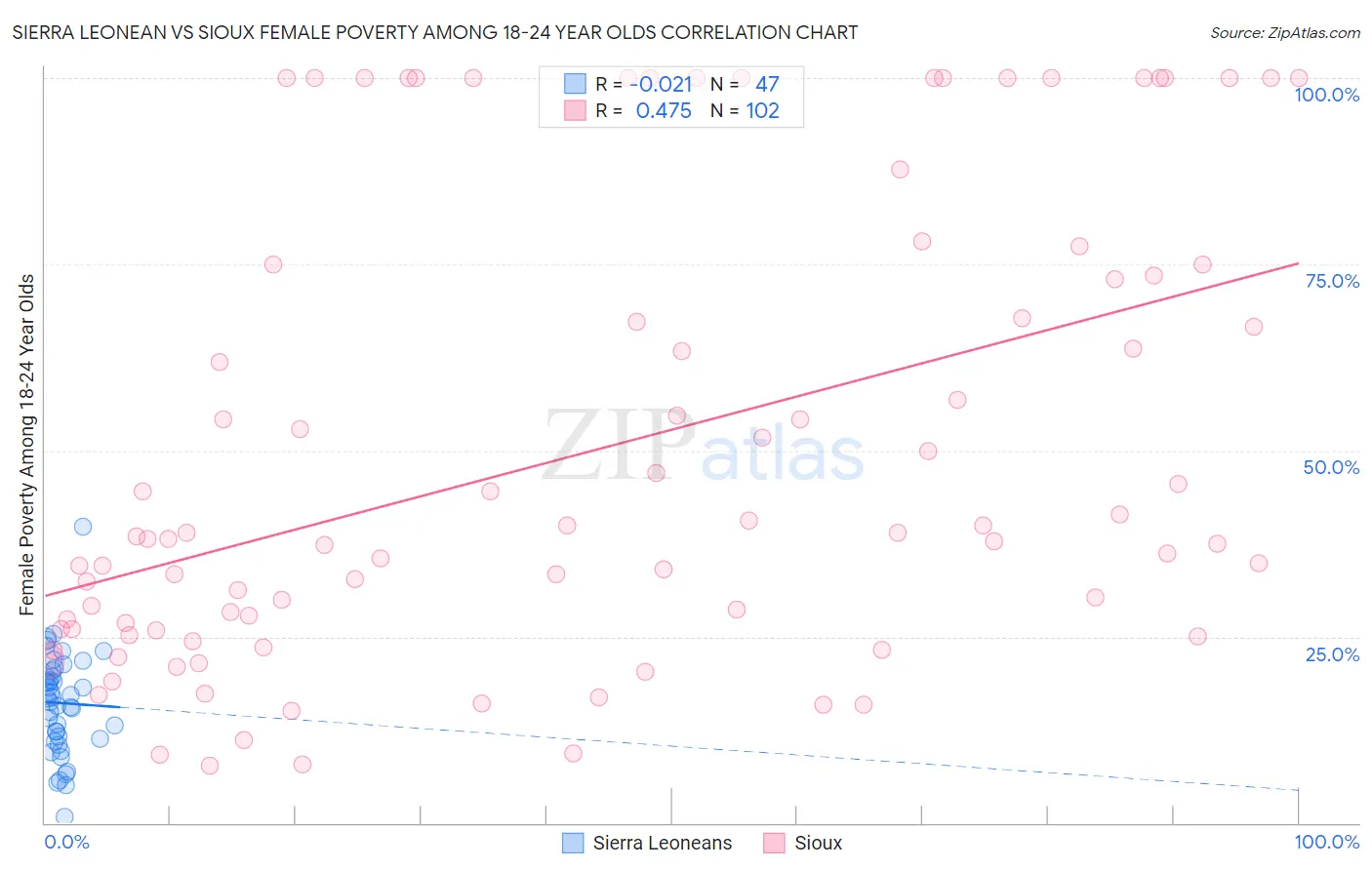 Sierra Leonean vs Sioux Female Poverty Among 18-24 Year Olds