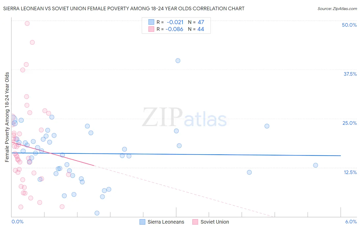 Sierra Leonean vs Soviet Union Female Poverty Among 18-24 Year Olds