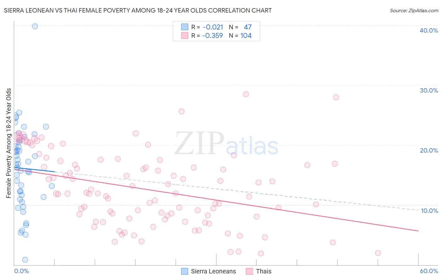 Sierra Leonean vs Thai Female Poverty Among 18-24 Year Olds