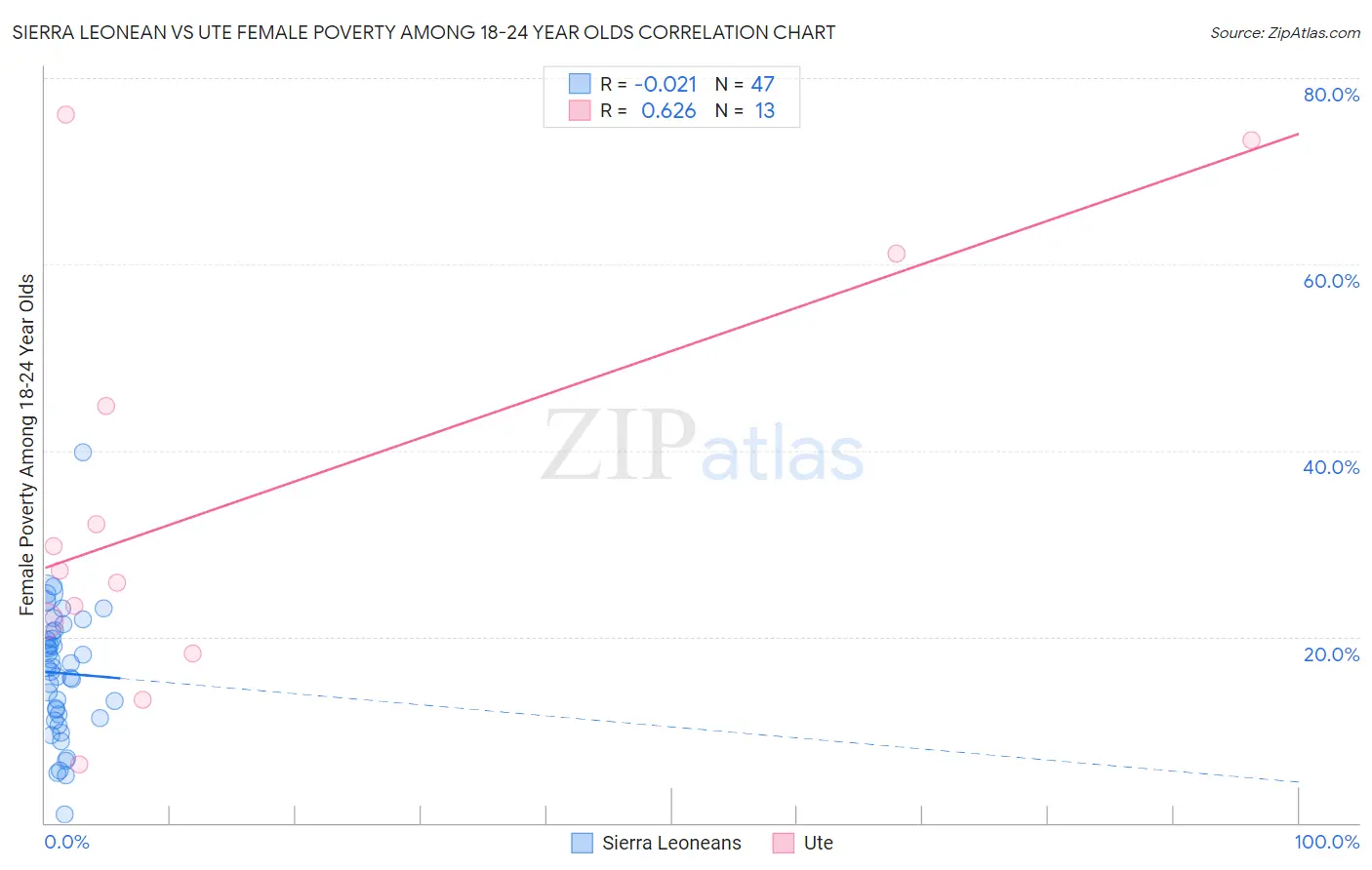 Sierra Leonean vs Ute Female Poverty Among 18-24 Year Olds