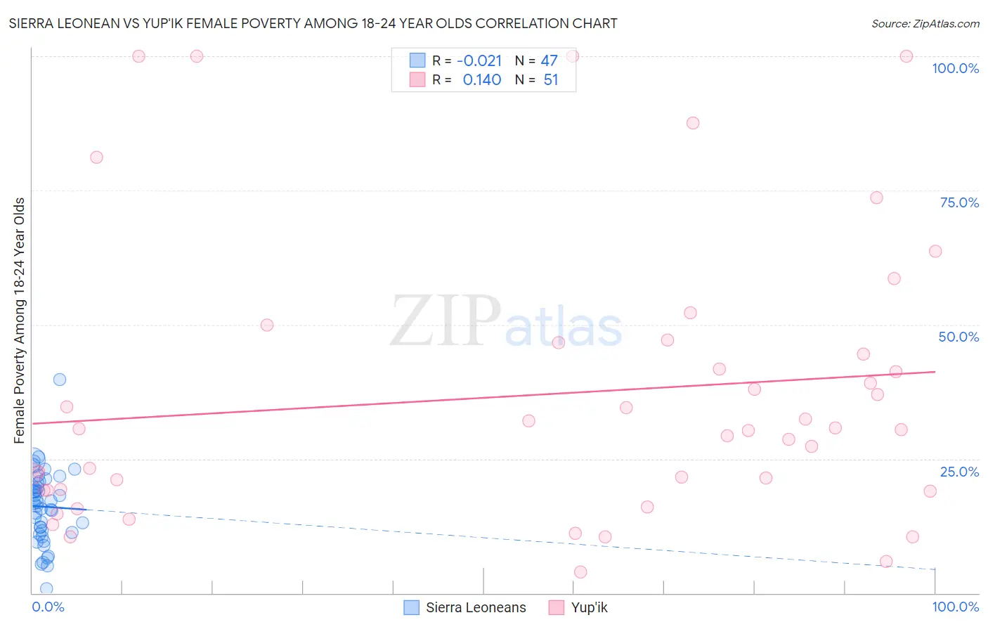 Sierra Leonean vs Yup'ik Female Poverty Among 18-24 Year Olds