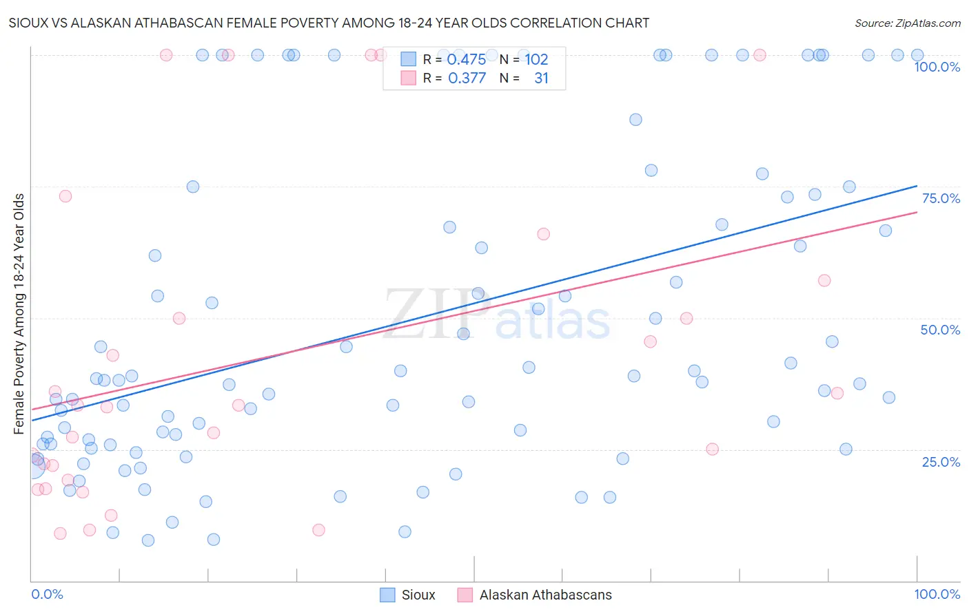 Sioux vs Alaskan Athabascan Female Poverty Among 18-24 Year Olds