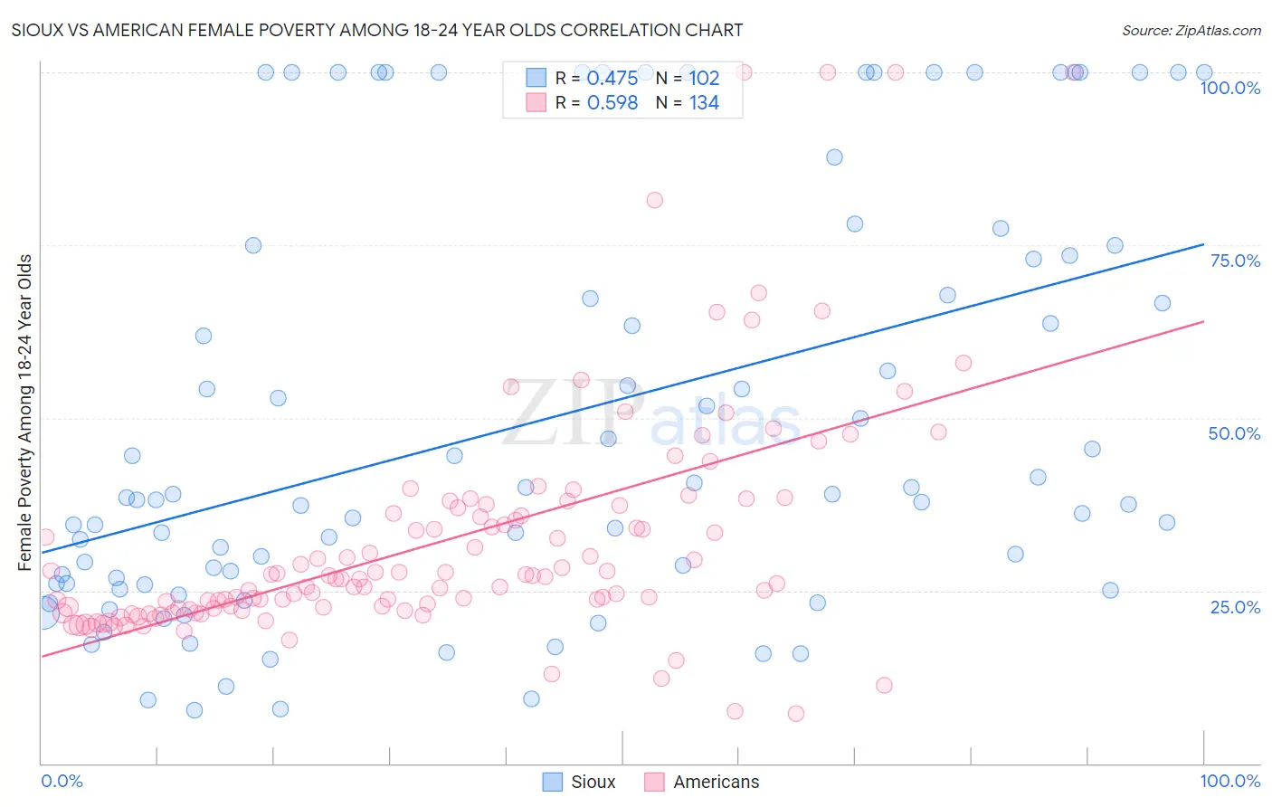 Sioux vs American Female Poverty Among 18-24 Year Olds