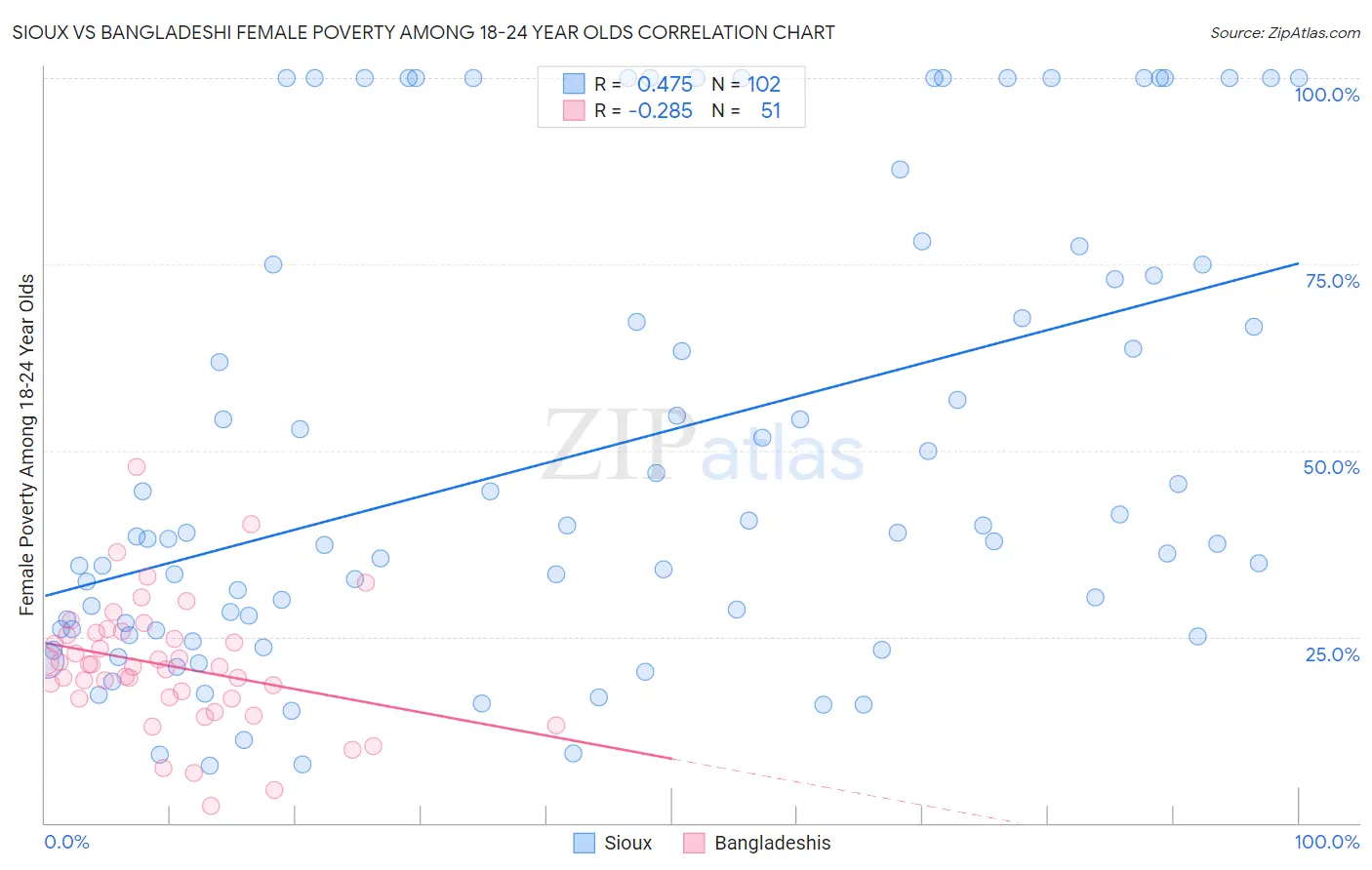 Sioux vs Bangladeshi Female Poverty Among 18-24 Year Olds