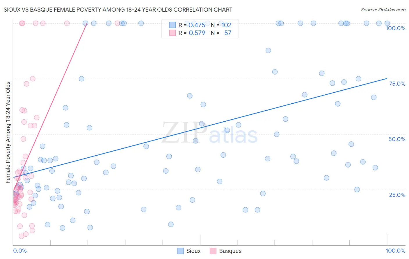 Sioux vs Basque Female Poverty Among 18-24 Year Olds