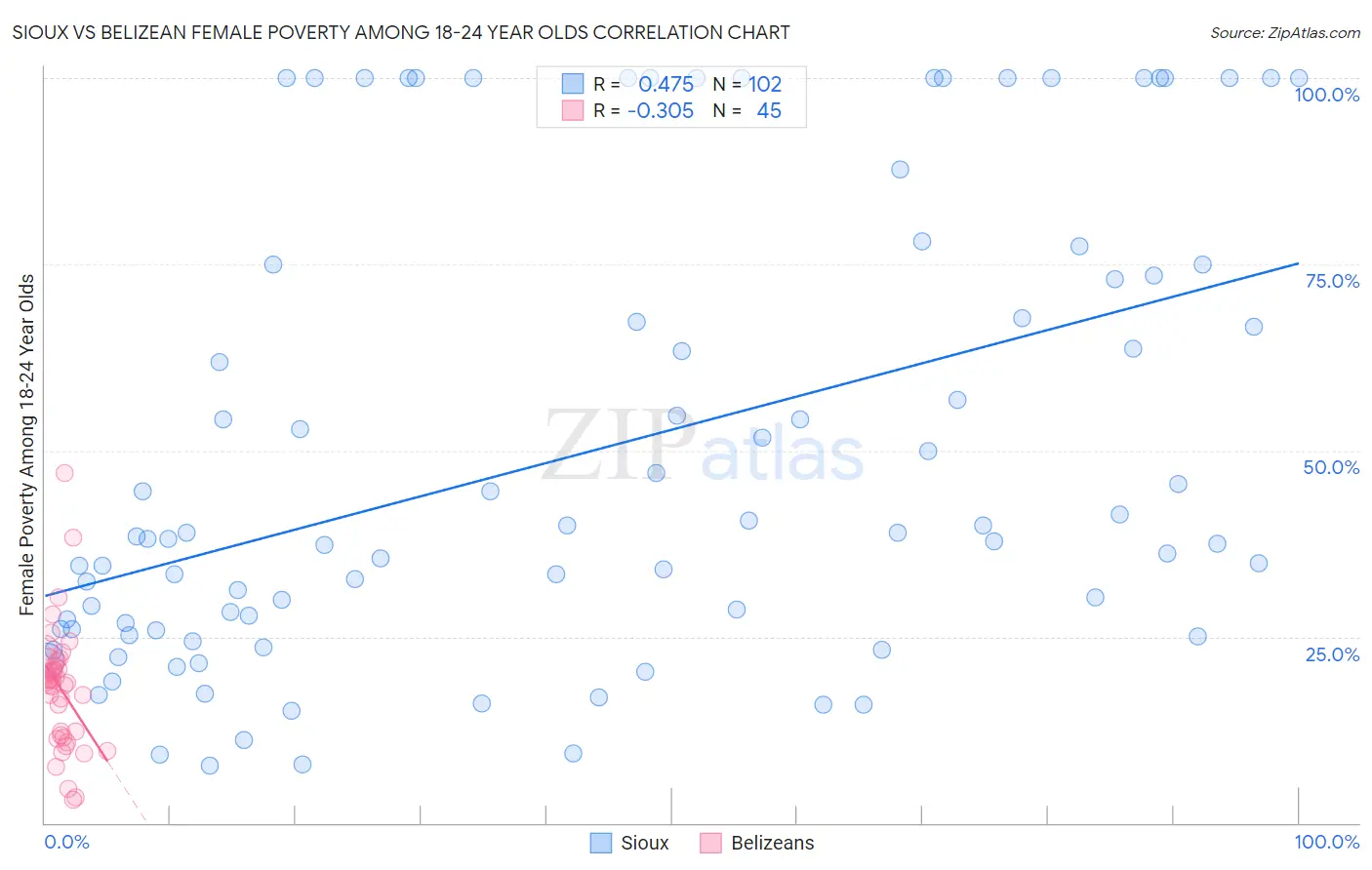 Sioux vs Belizean Female Poverty Among 18-24 Year Olds