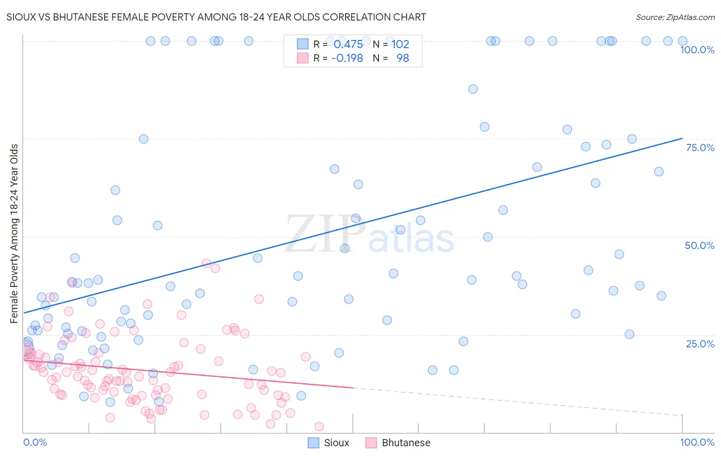 Sioux vs Bhutanese Female Poverty Among 18-24 Year Olds