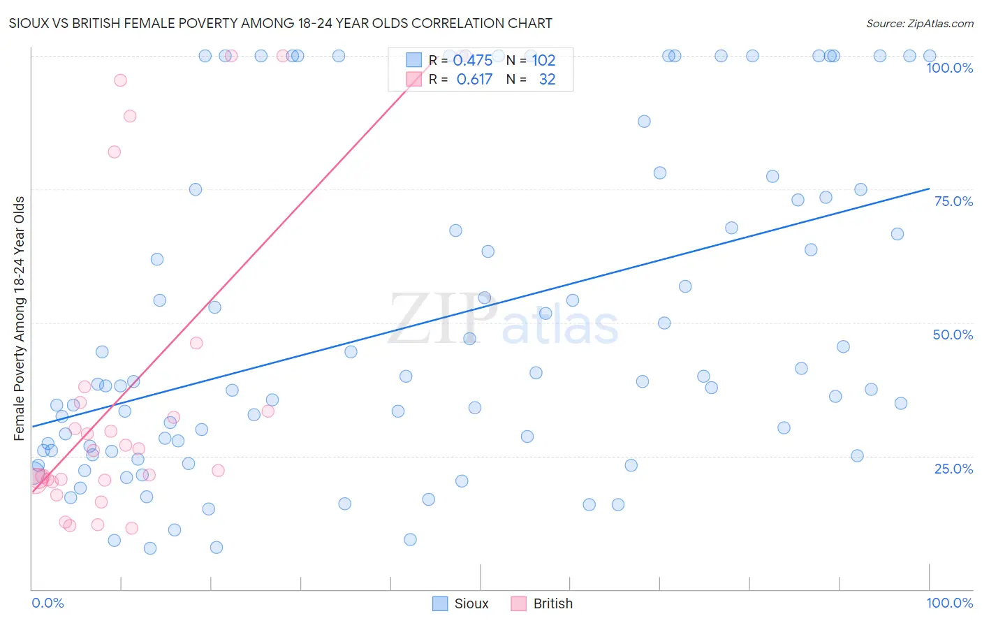 Sioux vs British Female Poverty Among 18-24 Year Olds