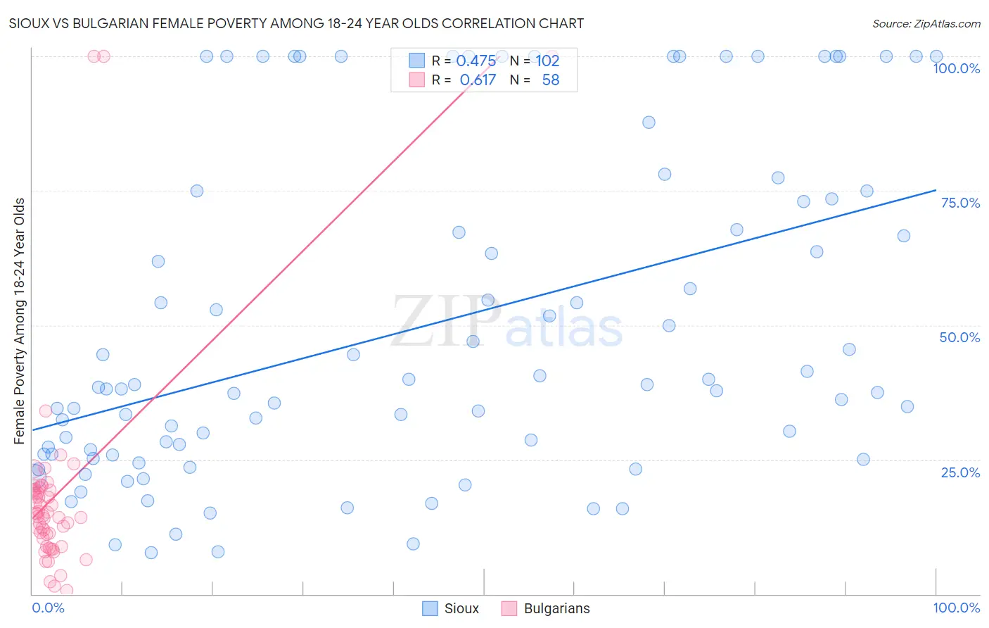 Sioux vs Bulgarian Female Poverty Among 18-24 Year Olds