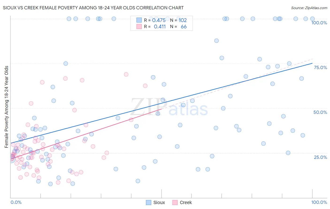 Sioux vs Creek Female Poverty Among 18-24 Year Olds