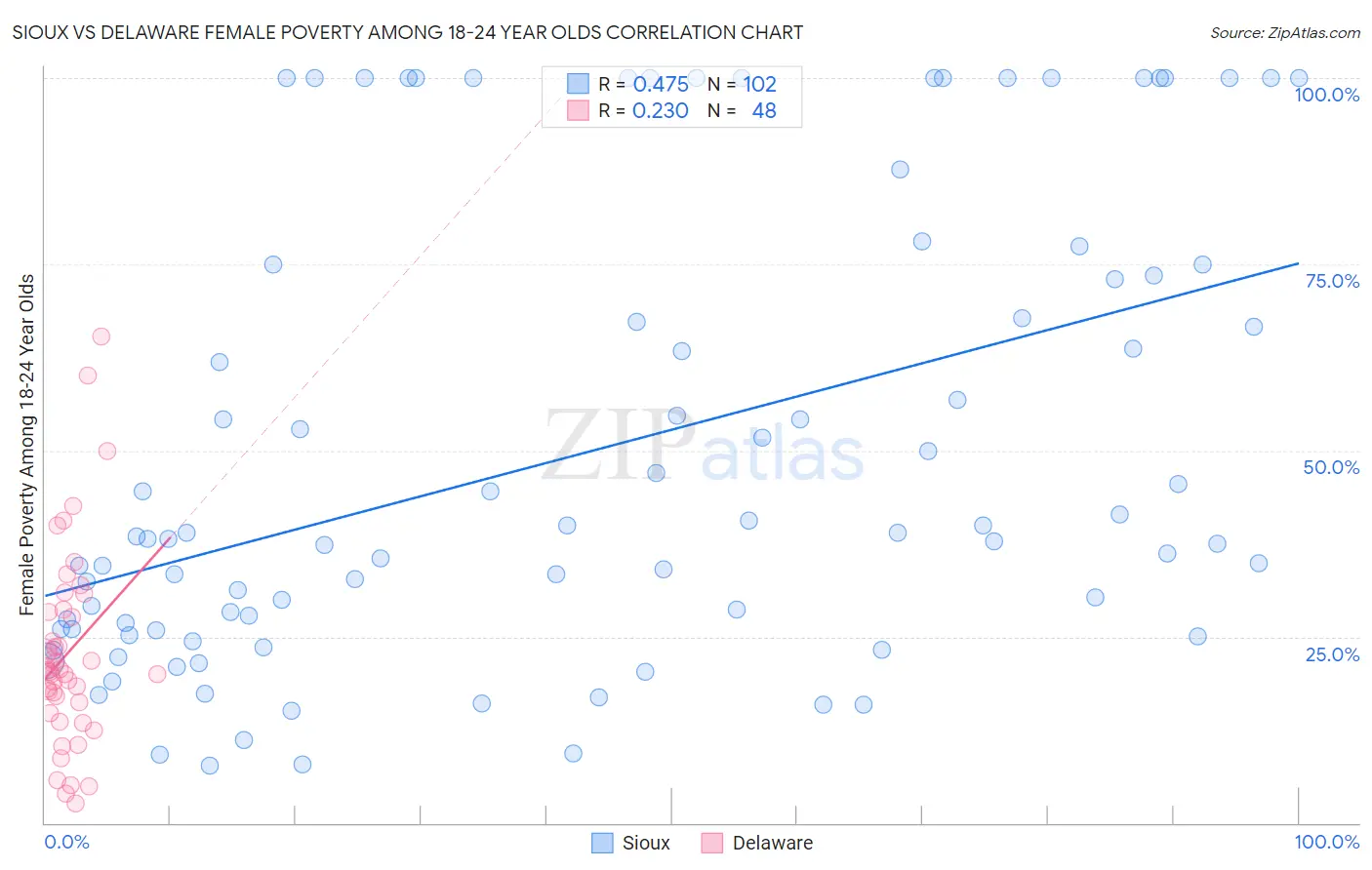 Sioux vs Delaware Female Poverty Among 18-24 Year Olds