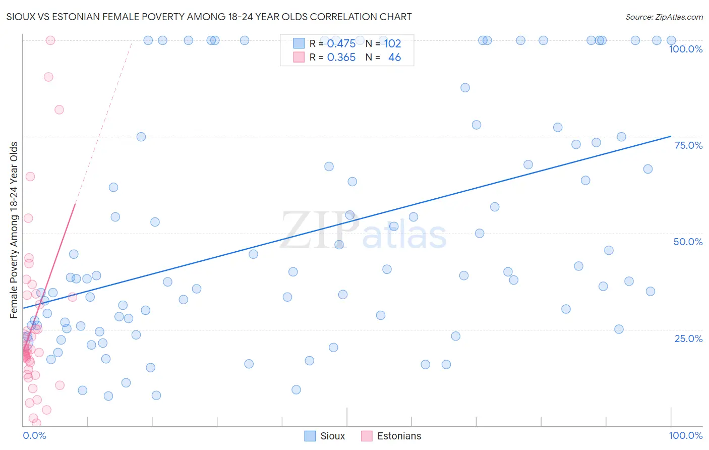 Sioux vs Estonian Female Poverty Among 18-24 Year Olds