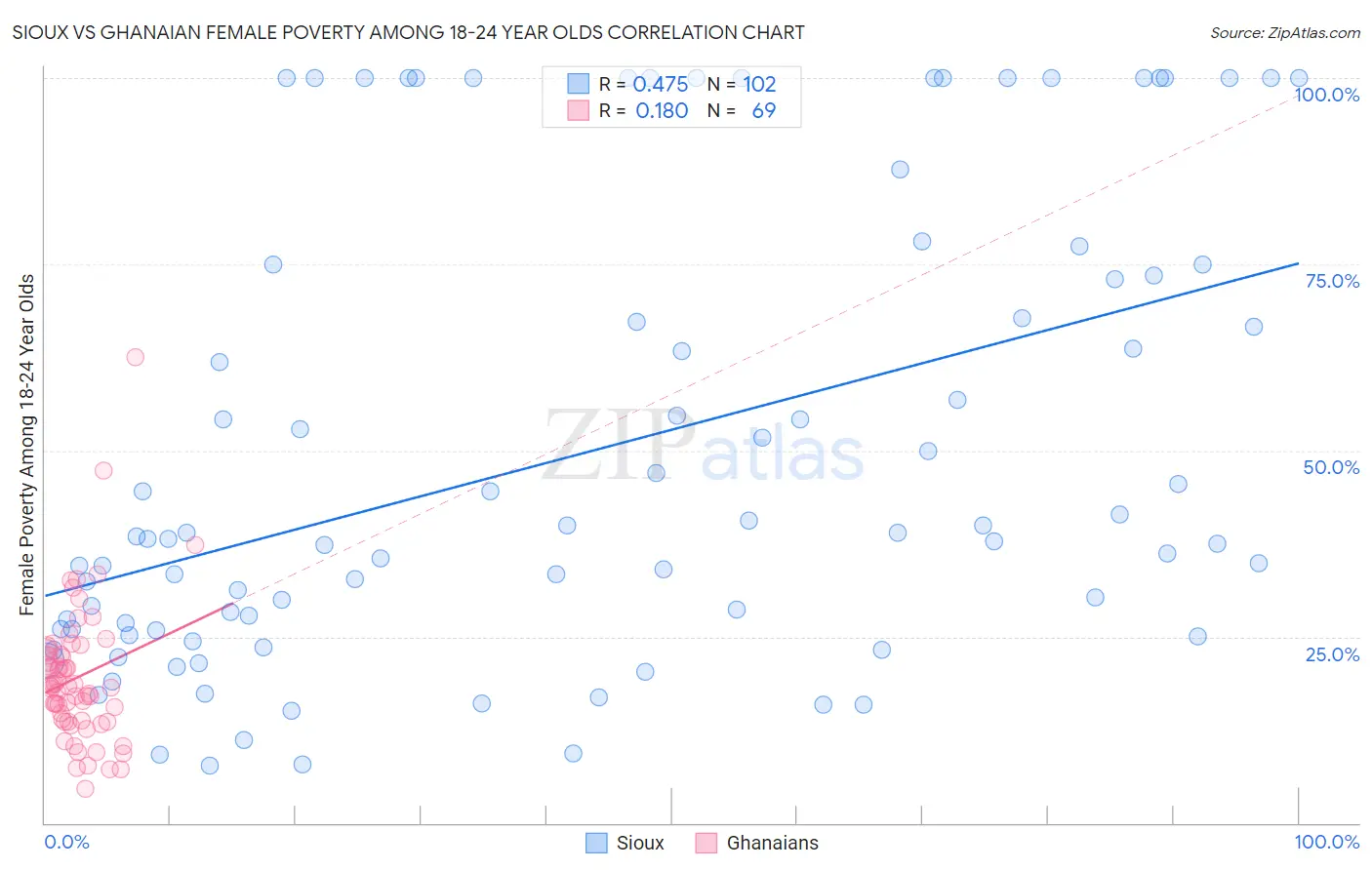 Sioux vs Ghanaian Female Poverty Among 18-24 Year Olds