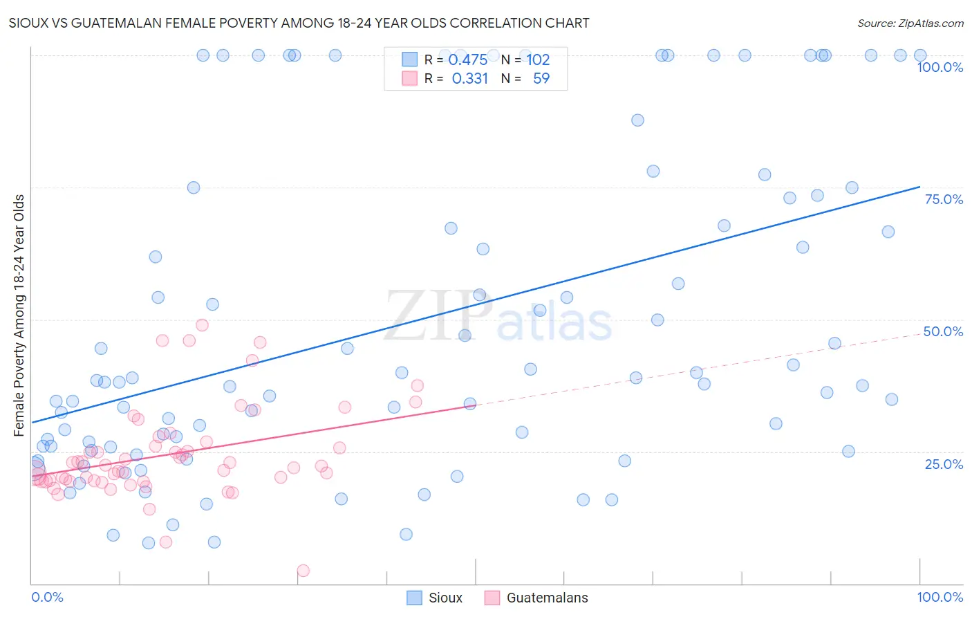 Sioux vs Guatemalan Female Poverty Among 18-24 Year Olds