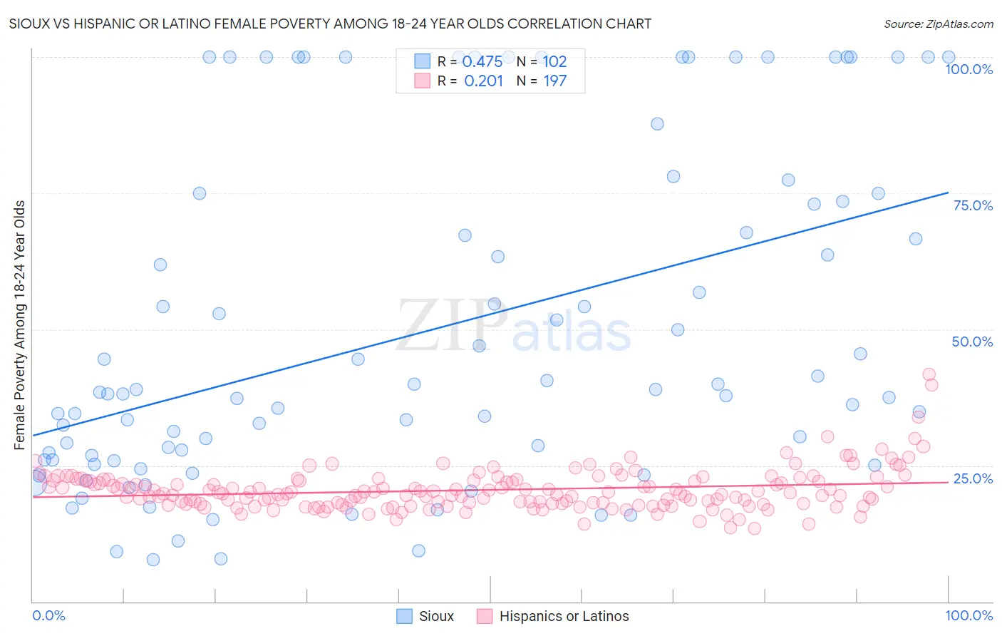 Sioux vs Hispanic or Latino Female Poverty Among 18-24 Year Olds