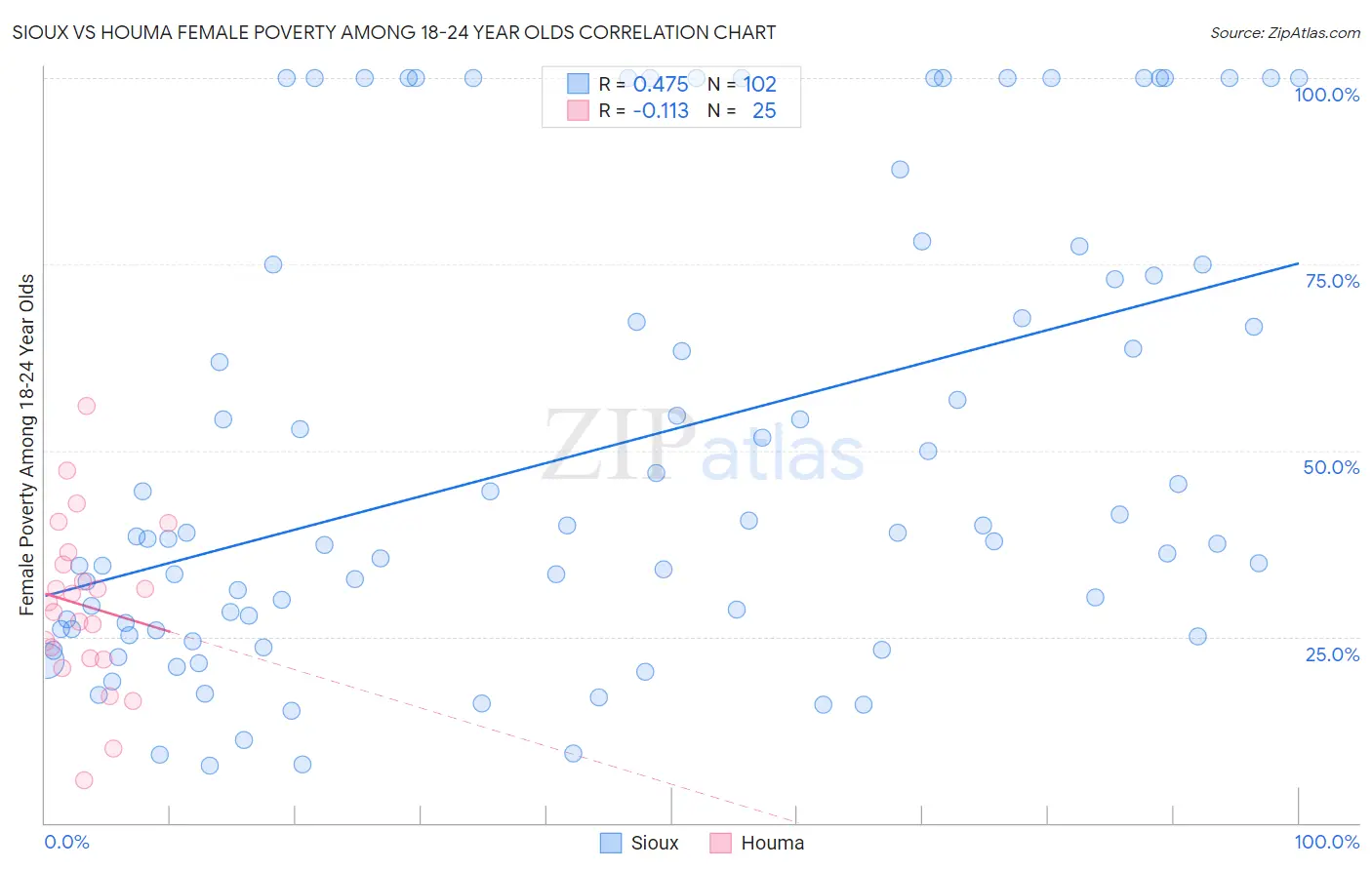 Sioux vs Houma Female Poverty Among 18-24 Year Olds