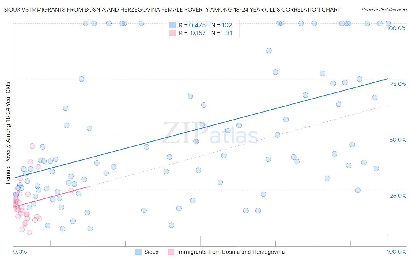 Sioux vs Immigrants from Bosnia and Herzegovina Female Poverty Among 18-24 Year Olds