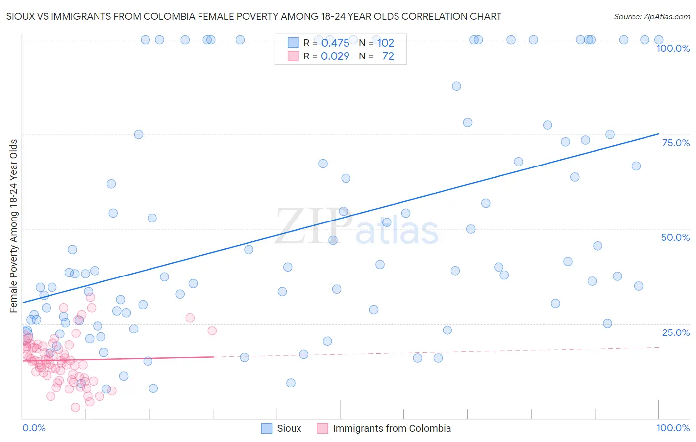 Sioux vs Immigrants from Colombia Female Poverty Among 18-24 Year Olds